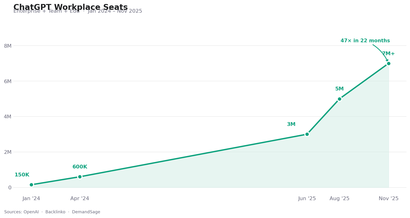 ChatGPT workplace seats grew from 150K to 7M+ in under two years
