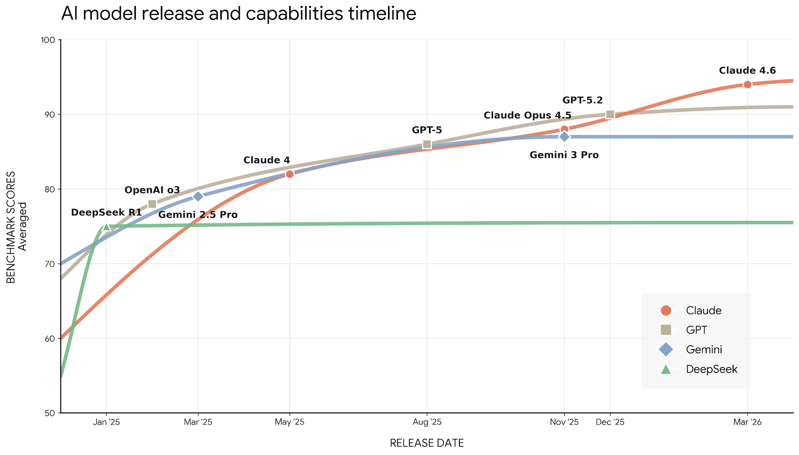 AI model capabilities have more than doubled in benchmark scores since early 2025